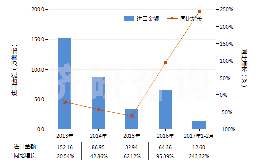 2013-2017年2月中國(guó)其他聚酯短纖＜85%棉混色織布（平米重≤170g）(HS55133920)進(jìn)口總額及增速統(tǒng)計(jì)